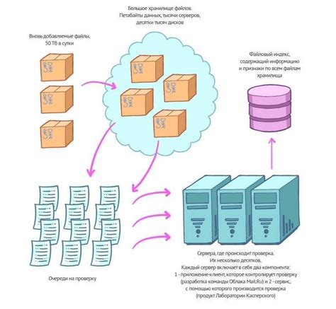 Основа работы NFS: сетевое взаимодействие и распределенное файловое хранилище