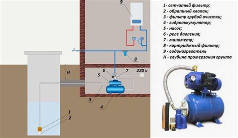 Основные компоненты насосной системы колодца