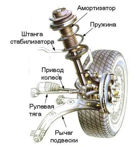 Основные параметры настройки системы подвески автомобиля
