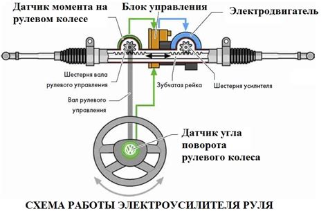 Основные преимущества электроусилителя руля (ЭУР)