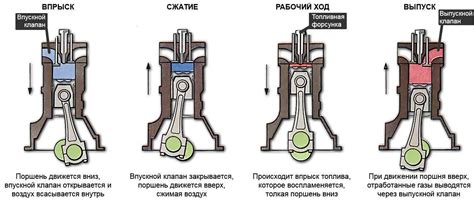 Основные принципиальные отличия между двигателями с дизельным и бензиновым зажиганием