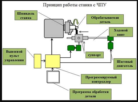 Основные принципы работы с токарным станком