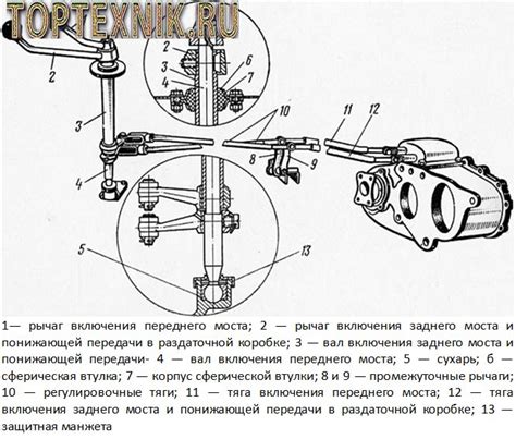 Основные принципы управления автомобилем УАЗ