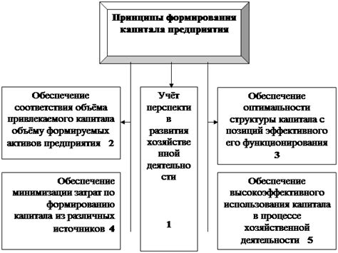 Основные принципы формирования кривой с отношением смещения и амплитуды схожем на форму синусоиды