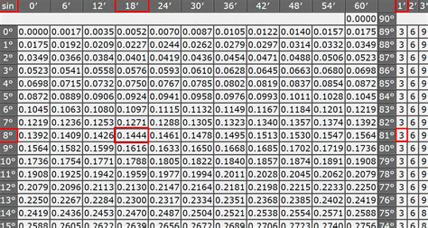 Основные сведения о синусе 45 градусов по таблице Брадиса