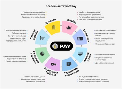 Основные услуги, предоставляемые Финансовым Учреждением Тинькофф в Московском регионе