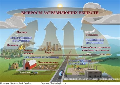 Основные факторы загрязнения атмосферы и их воздействие