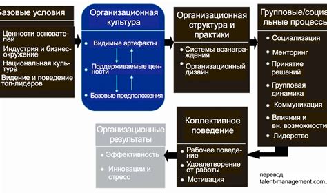 Основные факторы создания эффективной организационной архитектуры