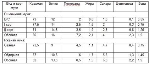 Основные характеристики пшеничной муки