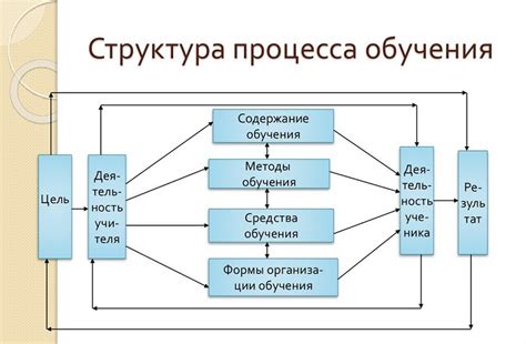 Основные цели процесса обучения