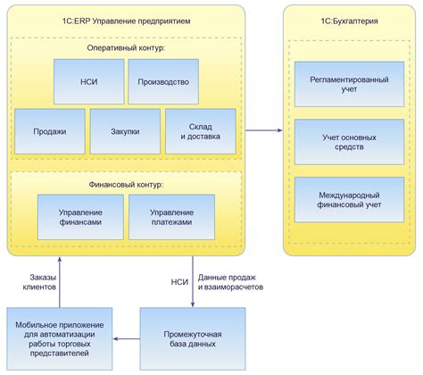 Основные шаги добавления новых товаров в систему 1С управления предприятием