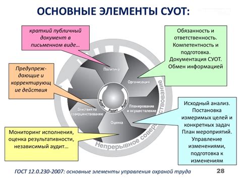 Основные элементы системы управления и их взаимодействие в процессе функционирования