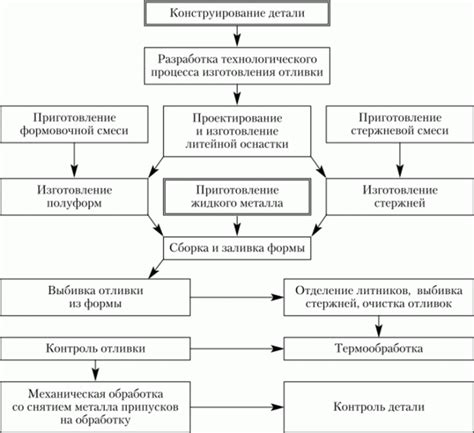 Основные этапы конструирования