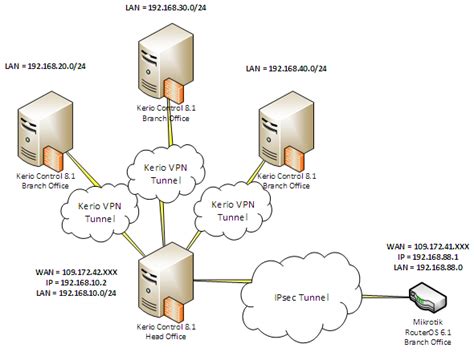 Основные этапы настройки безопасного туннеля в MikroTik и их детальное разъяснение