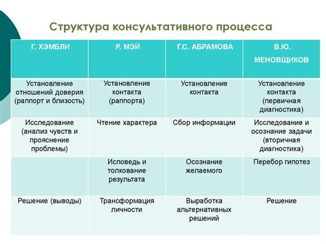 Основные этапы проведения