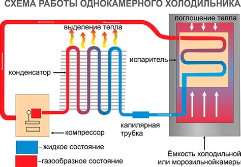 Основные этапы работы механизма холодильника