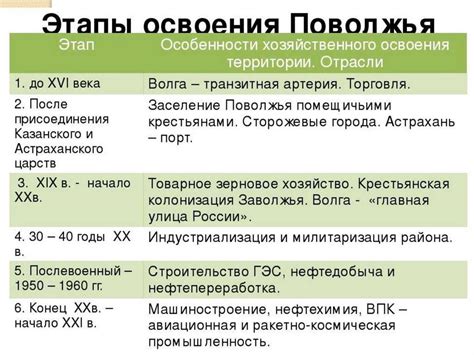 Основные этапы формирования РСФСР