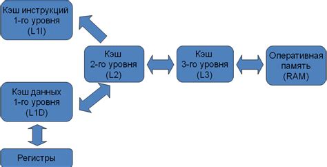 Основы работы и принципы функционирования кэш-памяти: краткое описание