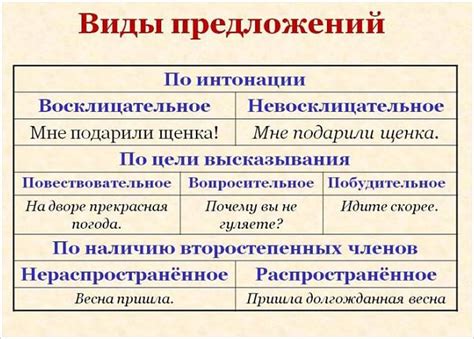 Особенности предложения