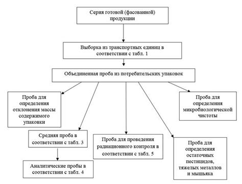 Отбор сырья и подготовка