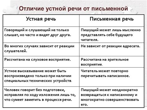 Отличия абзаца в письменной и устной речи