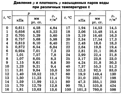 Отличия в температуре и влажности