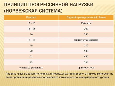 Отсутствие прогрессии нагрузки