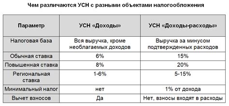 Ошибки при переходе на УСН 15% и их предотвращение