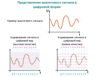 Передача аудиосигнала: основные принципы связи