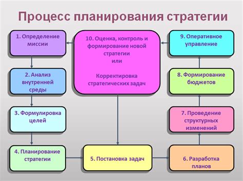 Планирование основы для организации операционного химического комплекса на промышленном предприятии