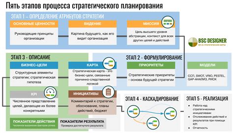 Планирование стратегии действий