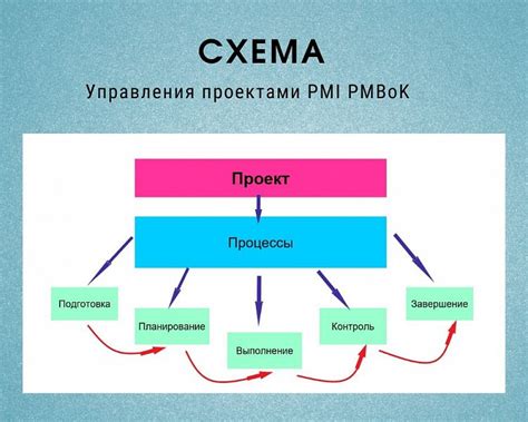 Подбор места и планирование проекта