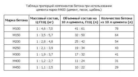 Подбор соотношений основных компонентов при приготовлении штукатурной смеси