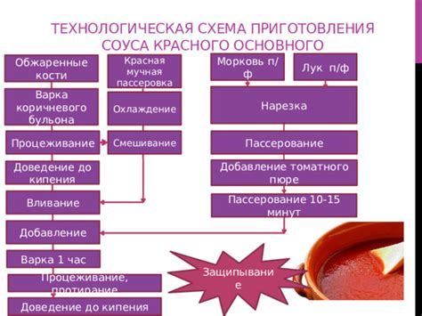 Подготовка основных компонентов для приготовления соуса