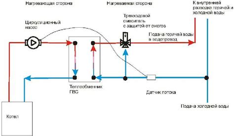 Подготовка системы отопления к подключению теплообменника