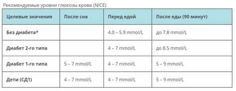 Поддержание нормального уровня глюкозы в крови – главное требование при диагнозе сахарный диабет