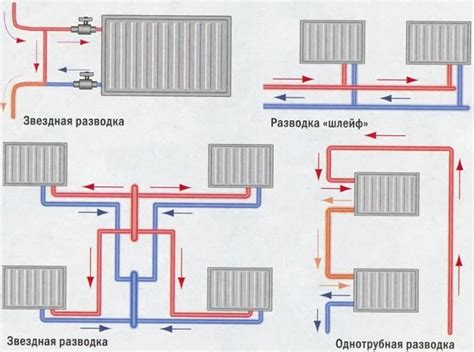 Подключение батареи к системе отопления