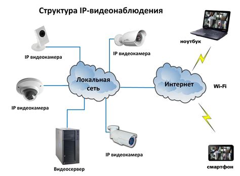 Подключение основных компонентов домашней системы коммуникации