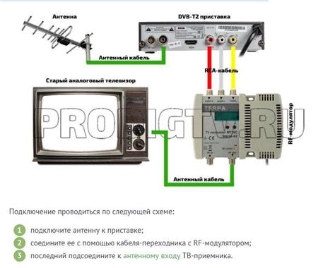 Подключение приемника к телевизору: шаги для успешной настройки