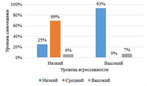 Показатели проявления уровня самооценки в ЧСВ