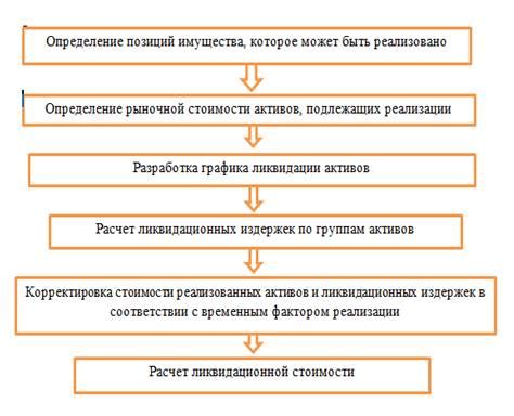 Польза определения стоимости при ликвидации активов