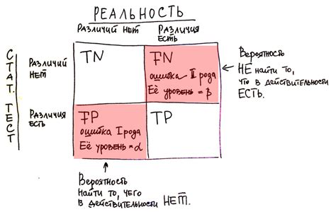 Понимание причин ошибки и оценка ее значимости