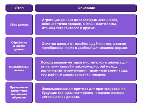 Понимание рынка и анализ тенденций спроса: ключевые шаги к созданию популярных продуктов