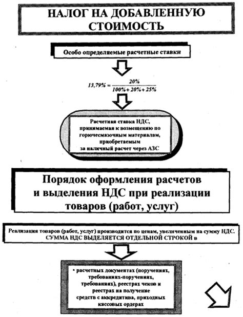 Последствия неправильного указания ставки налога на добавленную стоимость в документе об оплате