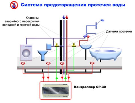 Предотвращение возможных протечек через зазор