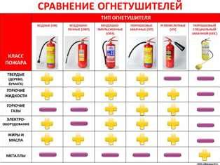 Преимущества использования вспененно-аэрозольных огнетушителей перед традиционными моделями