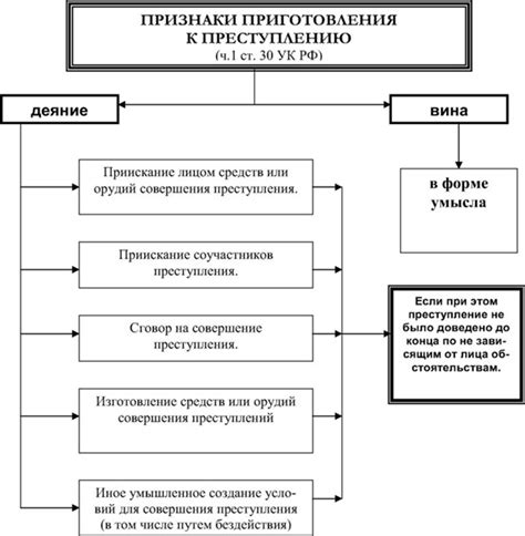 Приготовления к созданию альтерации