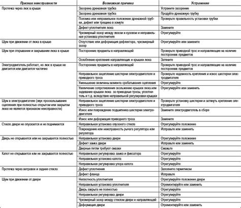 Признаки неисправности и возможные причины