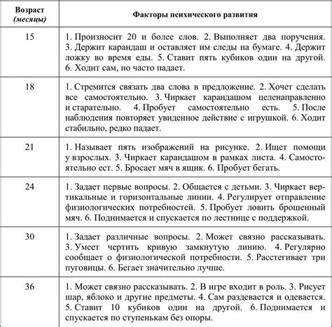 Признаки нервно-психического развития 1 группы