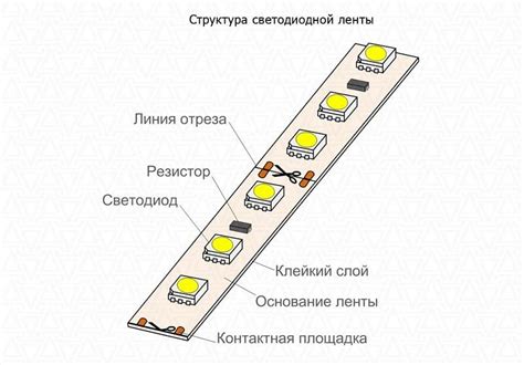 Применение и области использования диодной ленты освещения